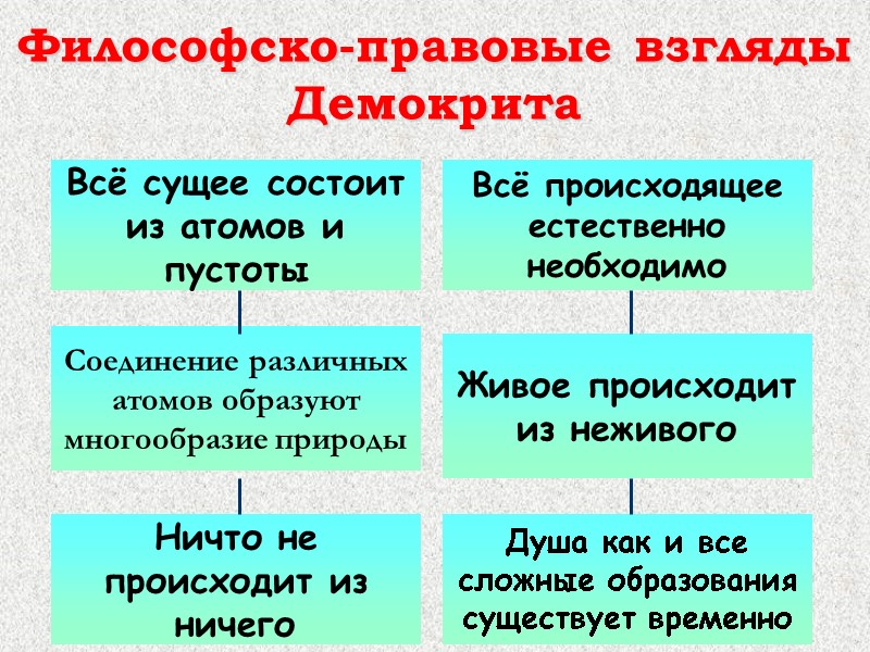 Философско-правовые взгляды Демокрита Всё сущее состоит из атомов и пустоты Ничто не происходит из